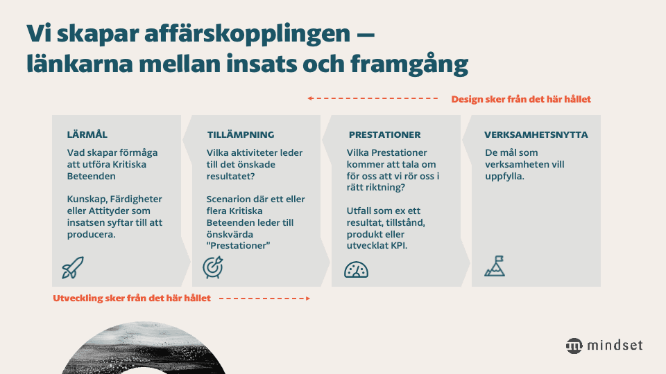 Högpresterande Lärresor – En Modern Metodik