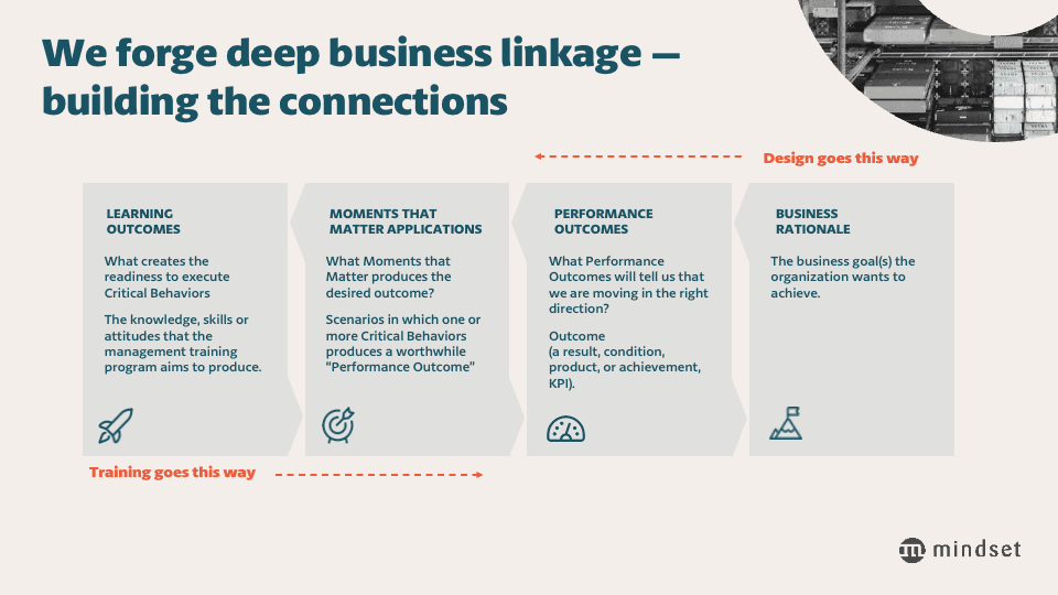 High Performance Learning Journeys – A Modern Methodology